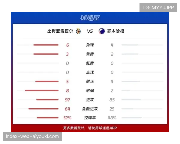 哥本哈根3-2客胜比利亚雷亚尔 保留晋级希望